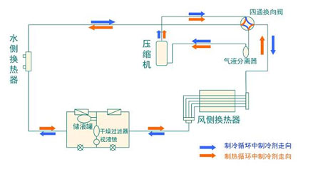 全面簡析風(fēng)冷模塊機(jī)組（原理、結(jié)構(gòu)、熱回收及安裝要點(diǎn)）