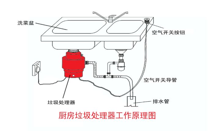 垃圾分類大勢所趨 垃圾處理器能否迎來市場機(jī)遇？