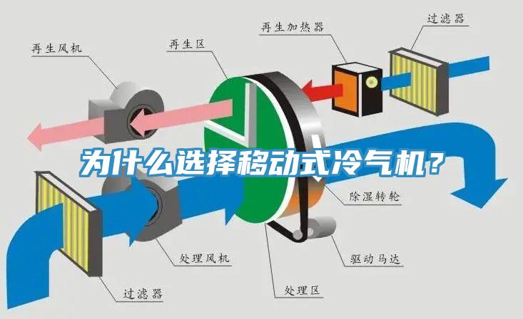 為什么選擇移動式冷氣機？