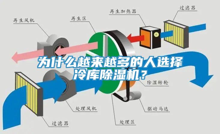 為什么越來越多的人選擇冷庫(kù)除濕機(jī)？