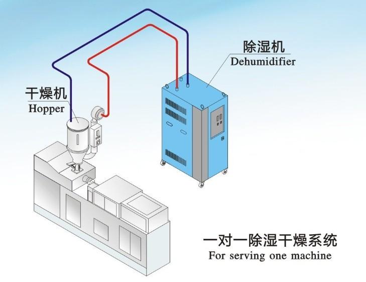 哪些行業(yè)需要用到除濕機(jī)？