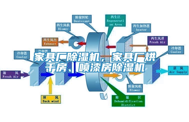 家具廠除濕機，家具廠烘干房、噴漆房除濕機