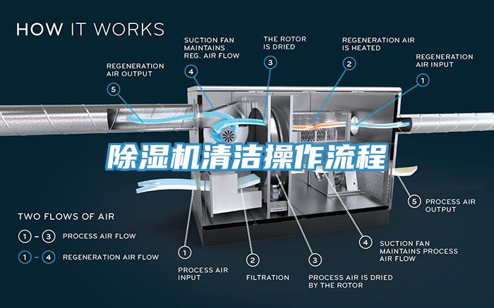 除濕機(jī)清潔操作流程